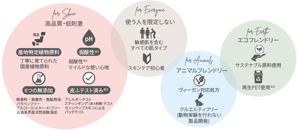 クリーンビューティーイメージ図