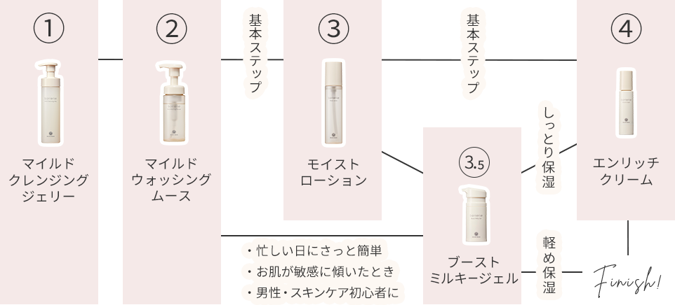 使用ステップ図