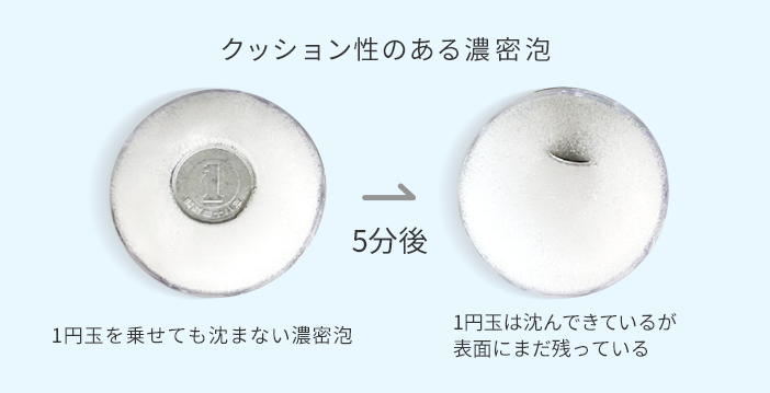 1円玉を乗せても沈まない泡のイメージ図