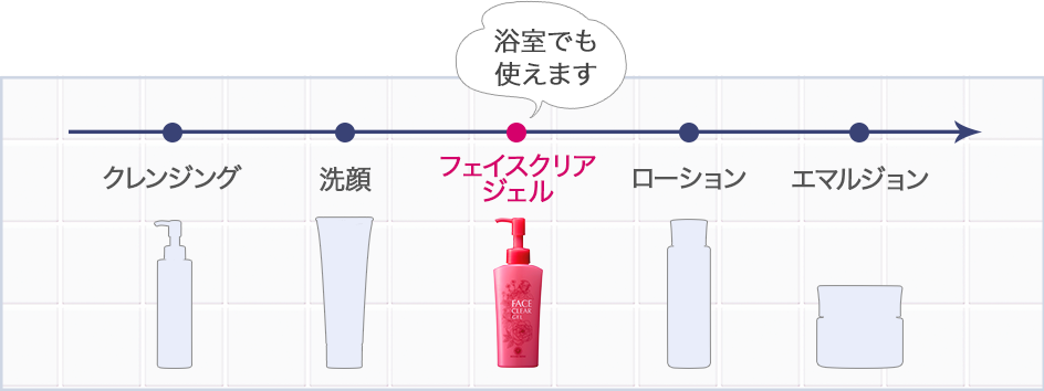 フェイスクリアジェルの使用順序