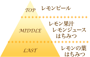 はちみつとレモン