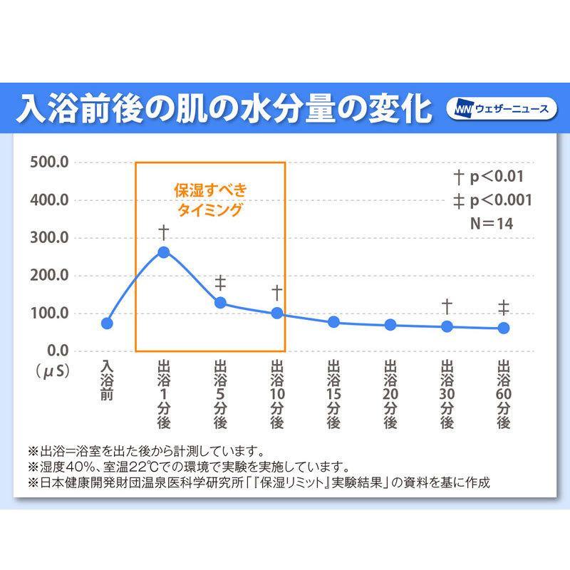 入浴直後の保湿がカギ！