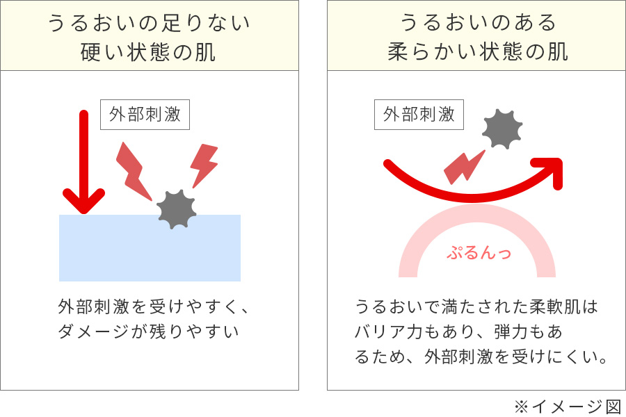 お肌にうるおいが足りないと画像