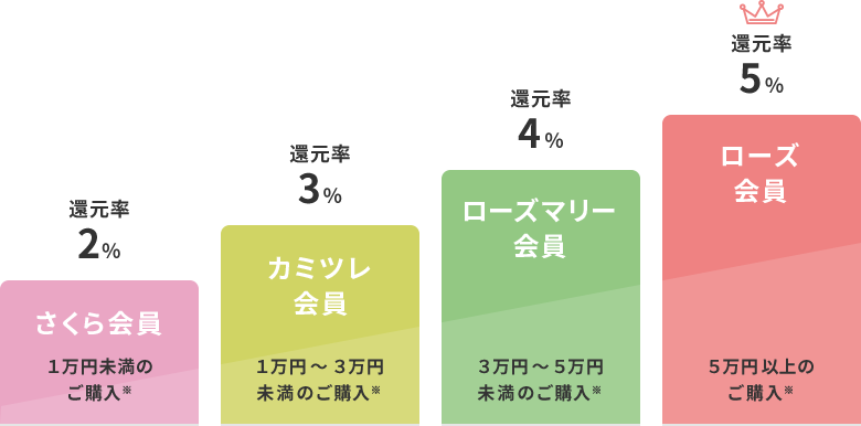 「ステージアップ」で還元率最大5%！