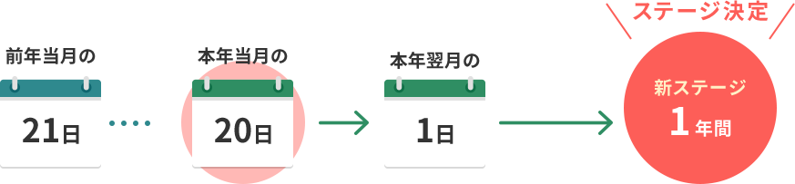 ステージ判定方法